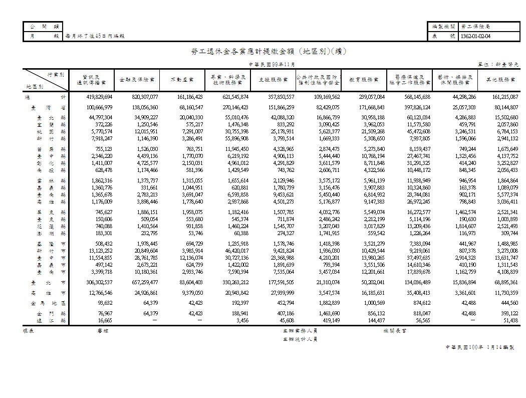 勞工退休金各業應計提繳金額(地區別)第2頁圖表